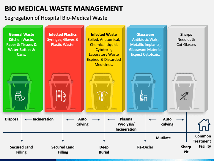 Biomedical waste management images